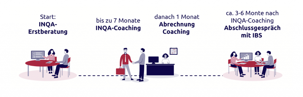INQA-Coaching_Ablauf_Tobias-Ilg
